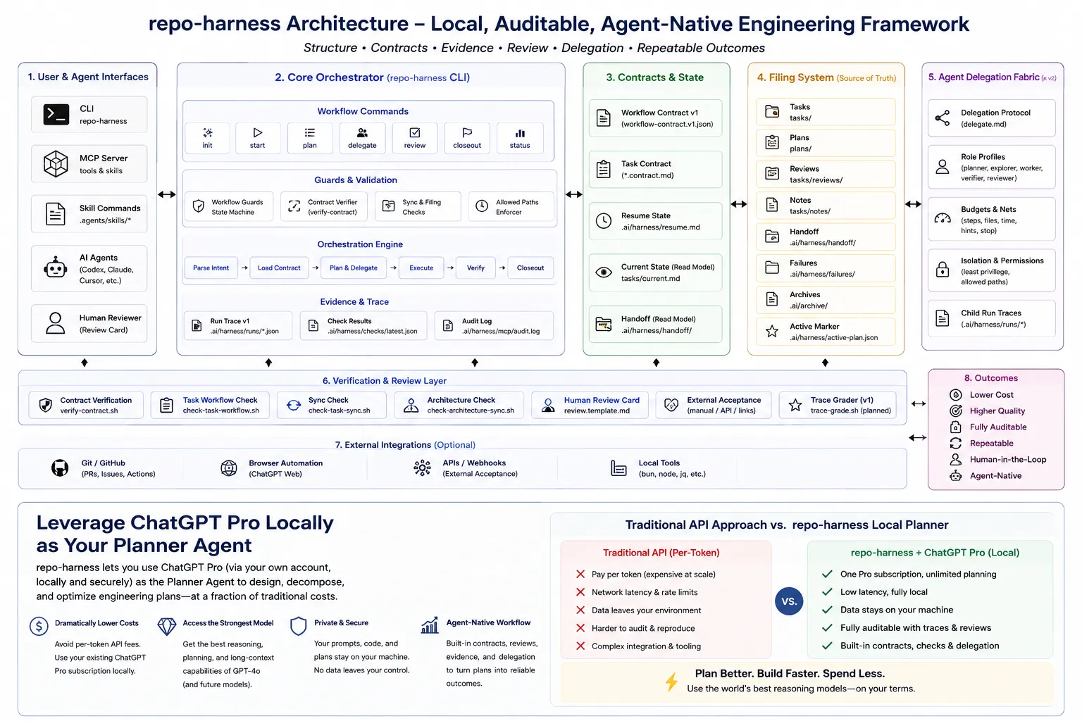 repo-harness architecture — eight layers from user/agent interfaces through the orchestrator CLI, contracts and state, filing system, delegation fabric, verification and review, external integrations, to outcomes; plus the ChatGPT Pro local planner comparison.